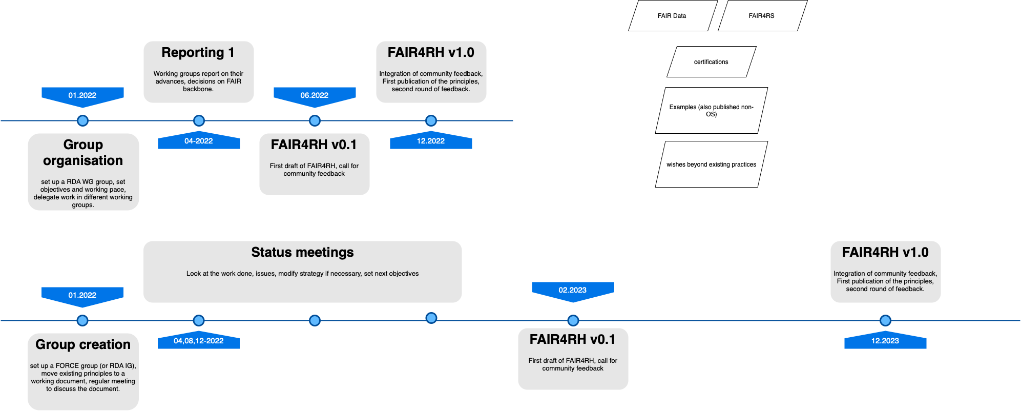 Putative work plans for the FAIR4RH group